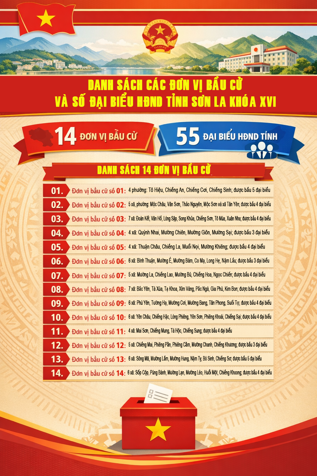 Tỉnh Sơn La ấn định 14 đơn vị bầu cử đại biểu HĐND tỉnhkhóa XVI, nhiệm kỳ 2026 - 2031