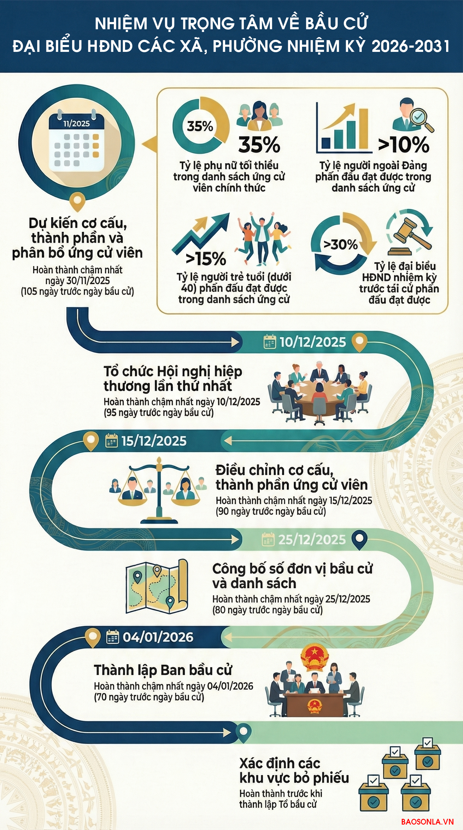Nhiệm vụ trọng tâm về bầu cử đại biểu HĐND các xã, phường nhiệm kỳ 2026-2031